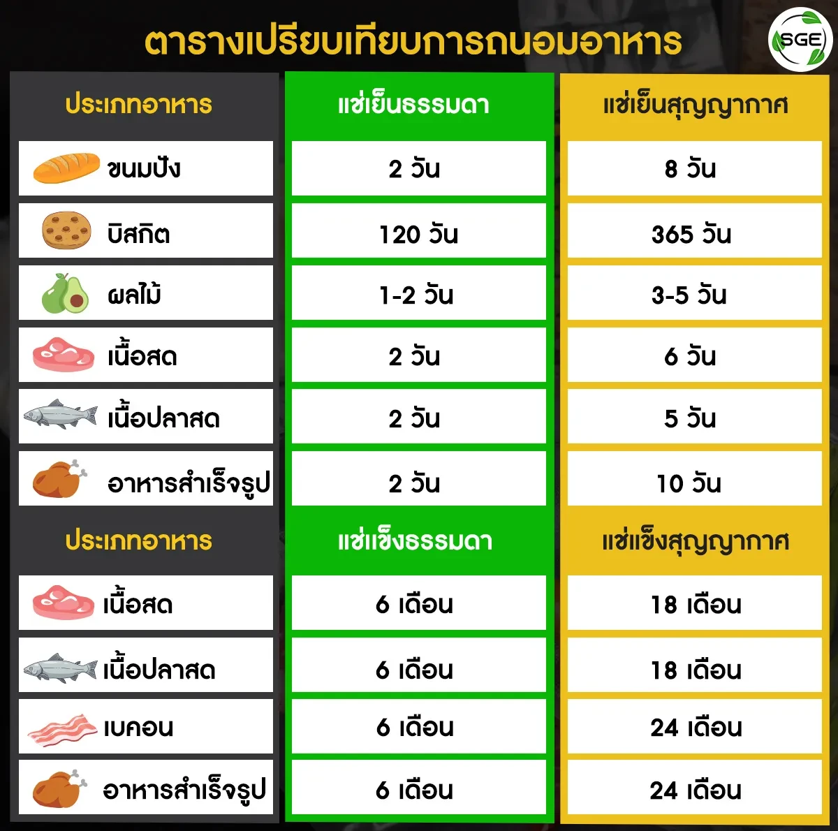 ตารางเปรียบเทียบการถนอมอาหาร