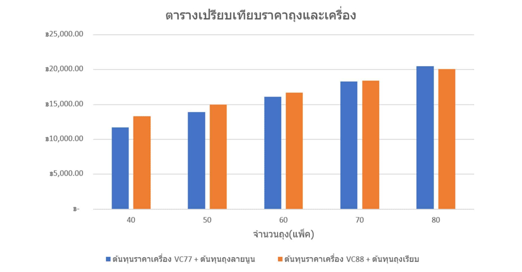 เครื่องซีลสูญญากาศ-vc88-ตารางเปรียบเทียบถุง