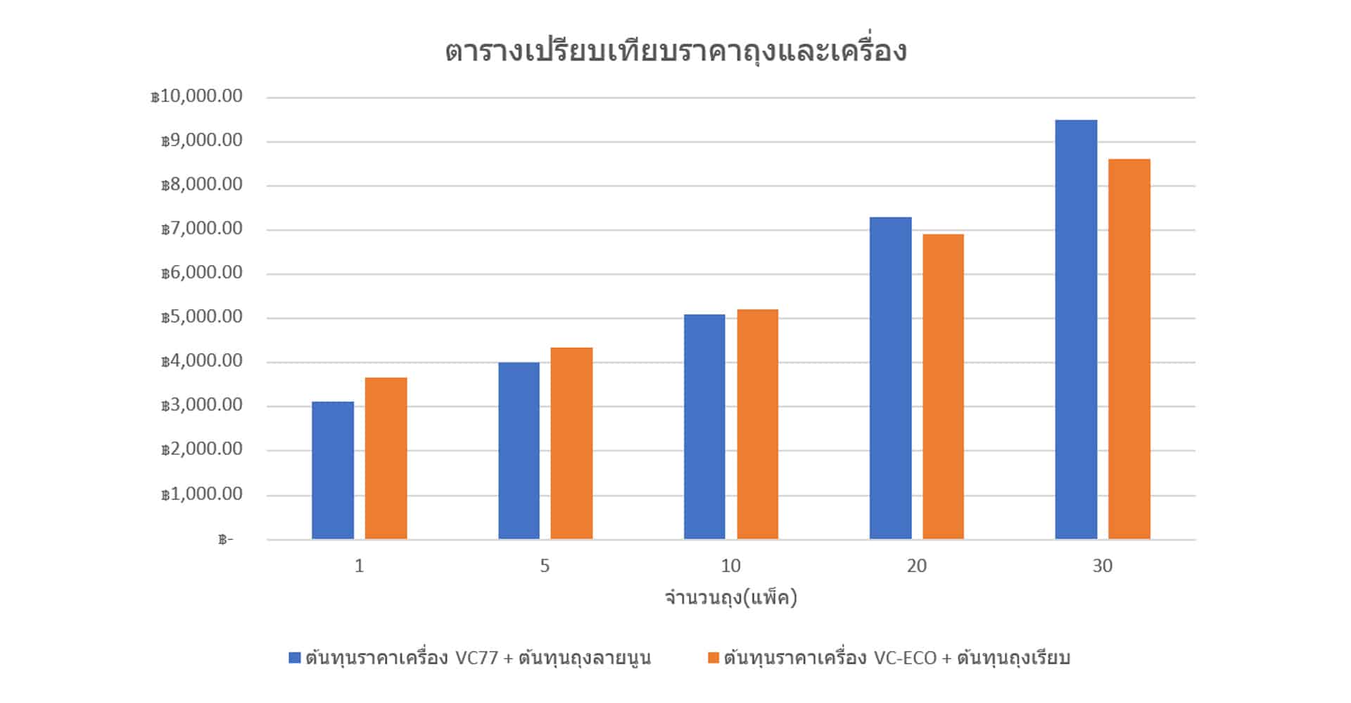 เครื่องสูญญากาศ-vceco-ตาราง
