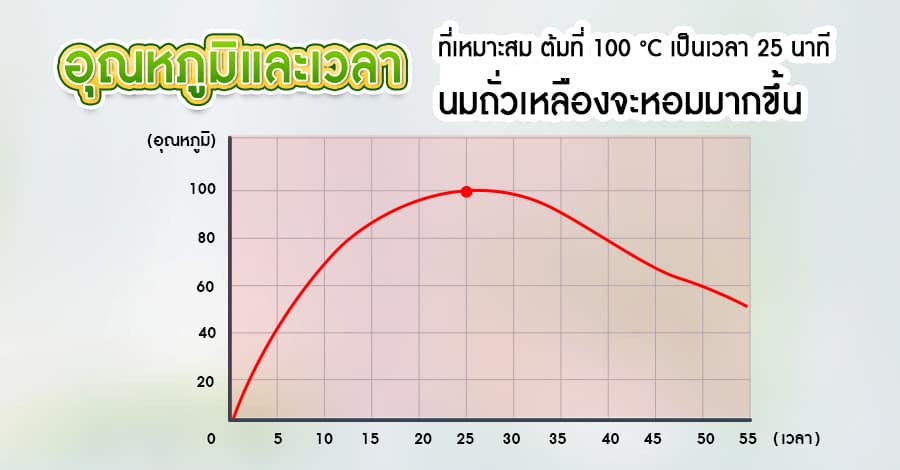 แก้วทำน้ำเต้า-อุณหภูมิ
