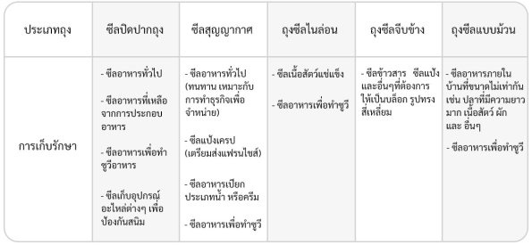 ถุงซีลสูญญากาศ เก็บได้นานแค่ไหน