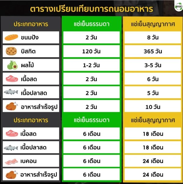 ตารางเปรียบเทียบ การซีลสูญญากาศ อาหาร