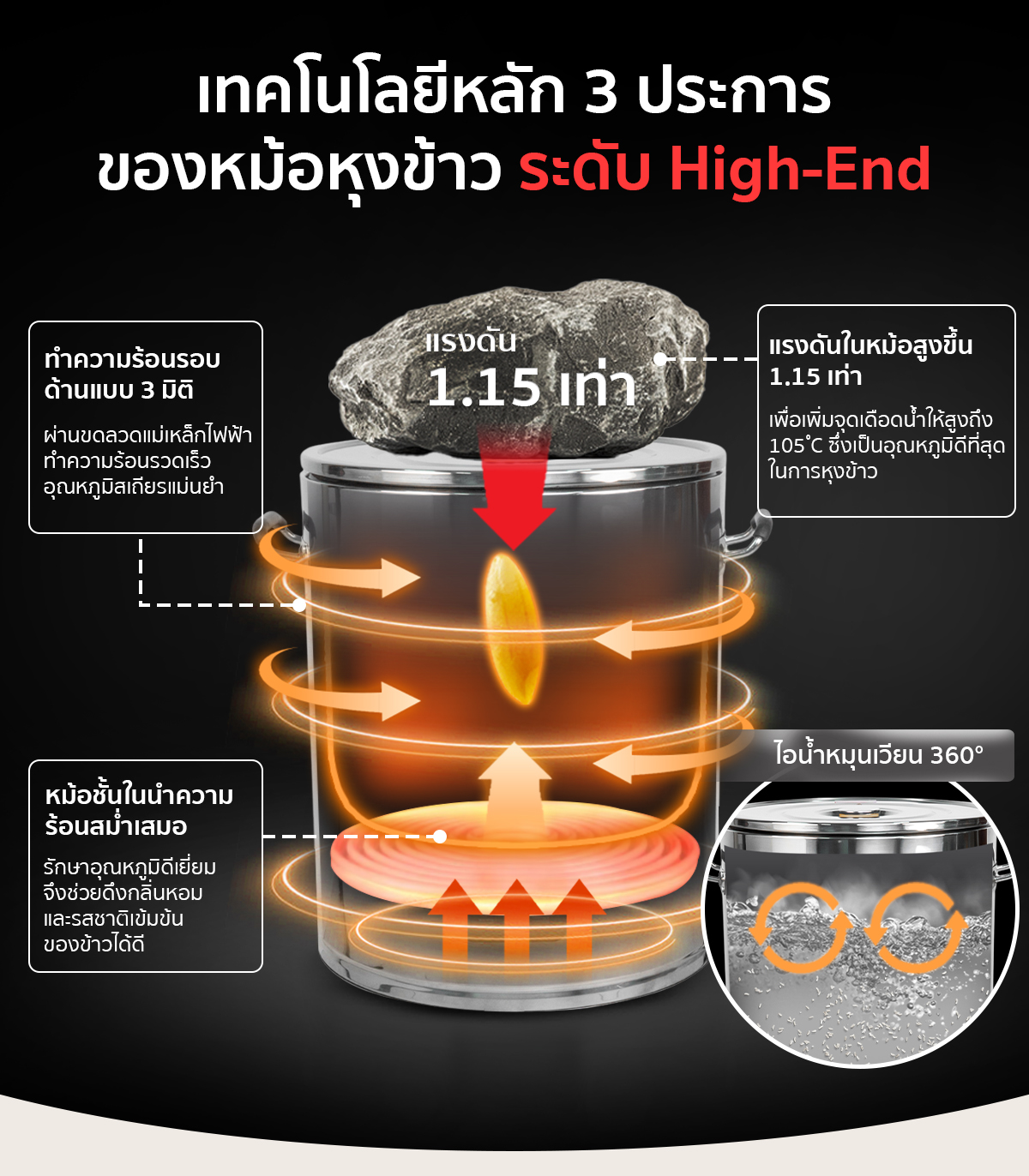 หม้อหุงข้าวขนาดใหญ่ หม้อหุงข้าวเชิงพาณิชย์ ขนาด 45 ลิตร ออกแบบเทคโนโลยีหลัก 3 ประการ ให้เพื่อให้ได้ผลลัพธ์เทียบเท่าการใช้งานหม้อหุงข้าวระดับ Hi-End