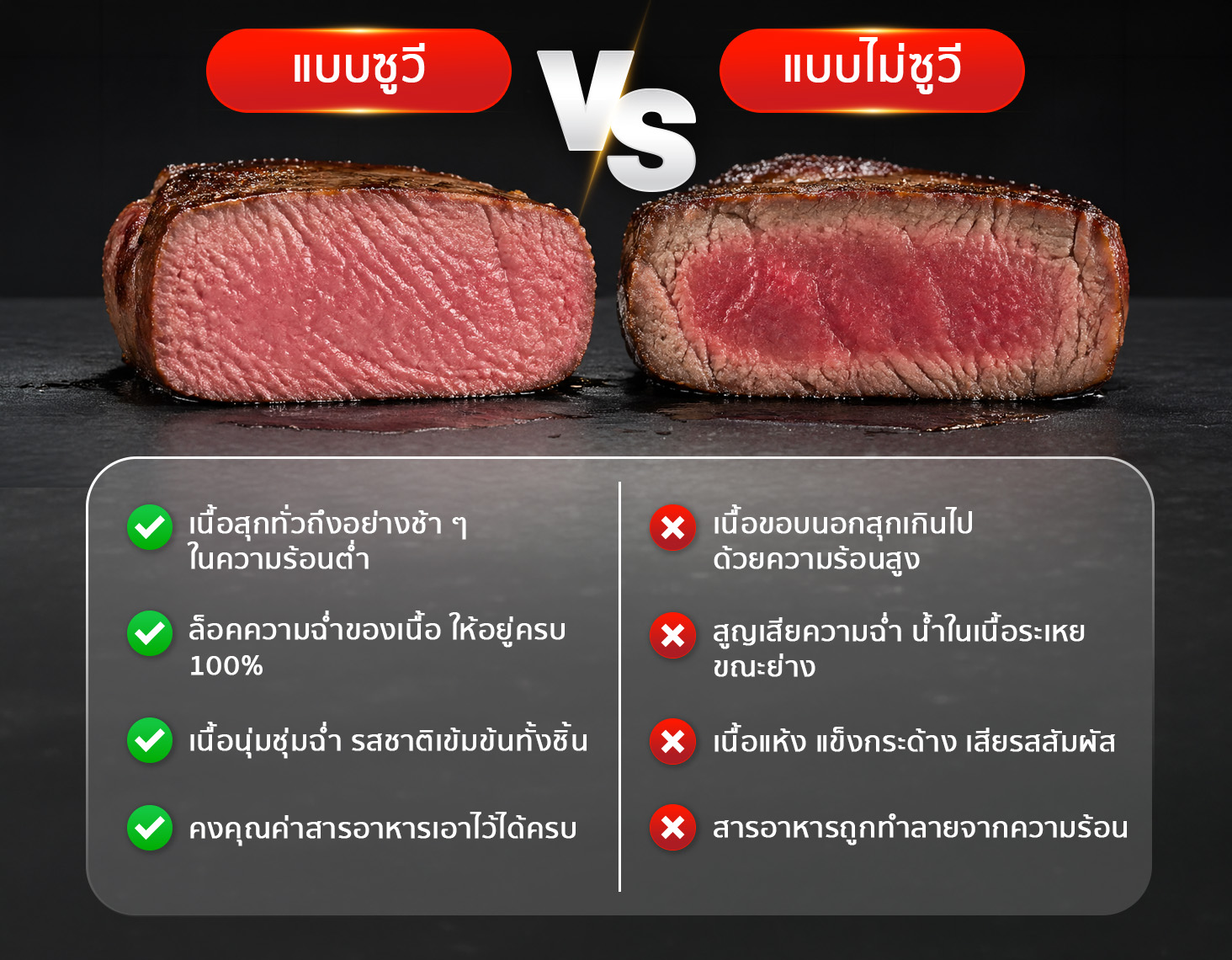 เปรียบเทียบเนื้อสเต็กที่ทำจากเครื่องซูวีและแบบไม่ซูวี