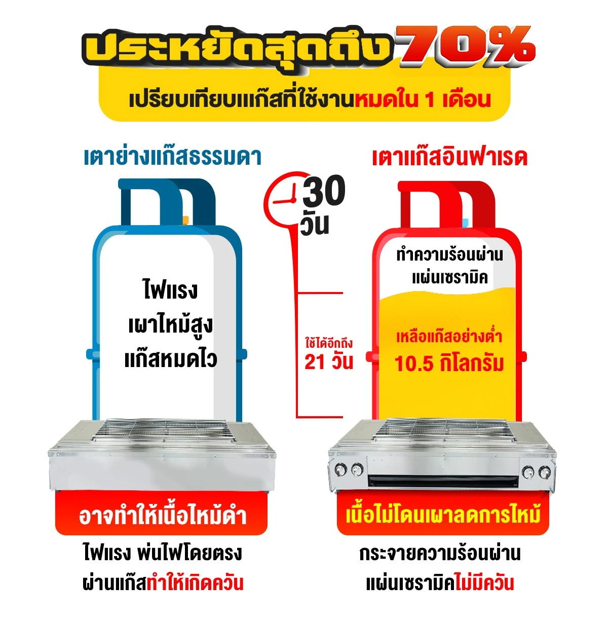 เตาปิ้งย่างไฟฟ้าไร้ควัน เตาย่างอินฟาเรด เตาปิ้งย่างไร้ควัน ประหยัดกว่า